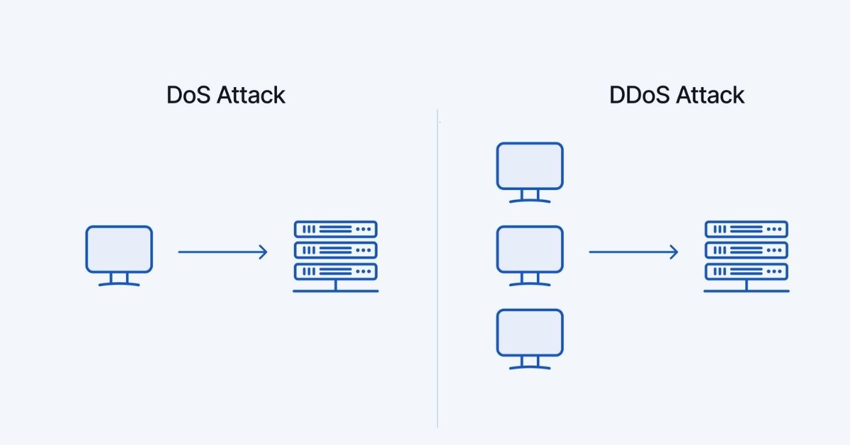 Cách thực hiện DDoS và các công cụ tấn công: Hậu quả nhận biết và biện pháp phòng chống 2 Các loại tấn công DDoS phổ biến nhất hiện nay