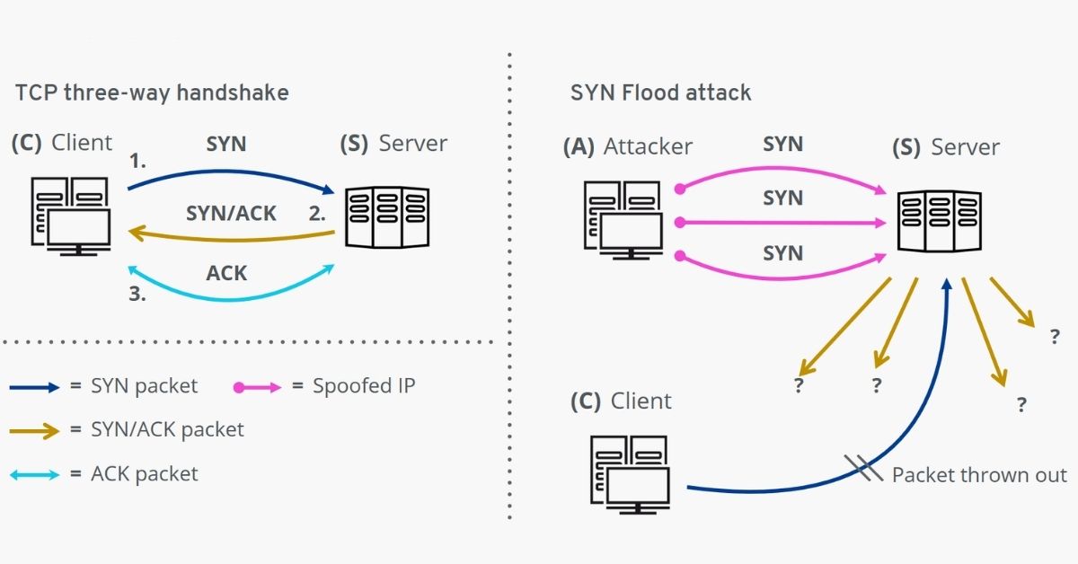 SYN Flood Attack là gì? Dấu hiệu, Phân loại và Cách chống DDoS tràn SYN 3 Các loại tấn công DDoS tràn SYN