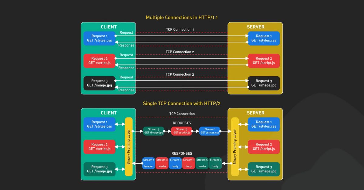 HTTP là gì? Thành phần chính & Cách tối ưu hiệu suất và bảo mật trên hosting/VPS/server 3 Các thành phần chính của HTTP Response