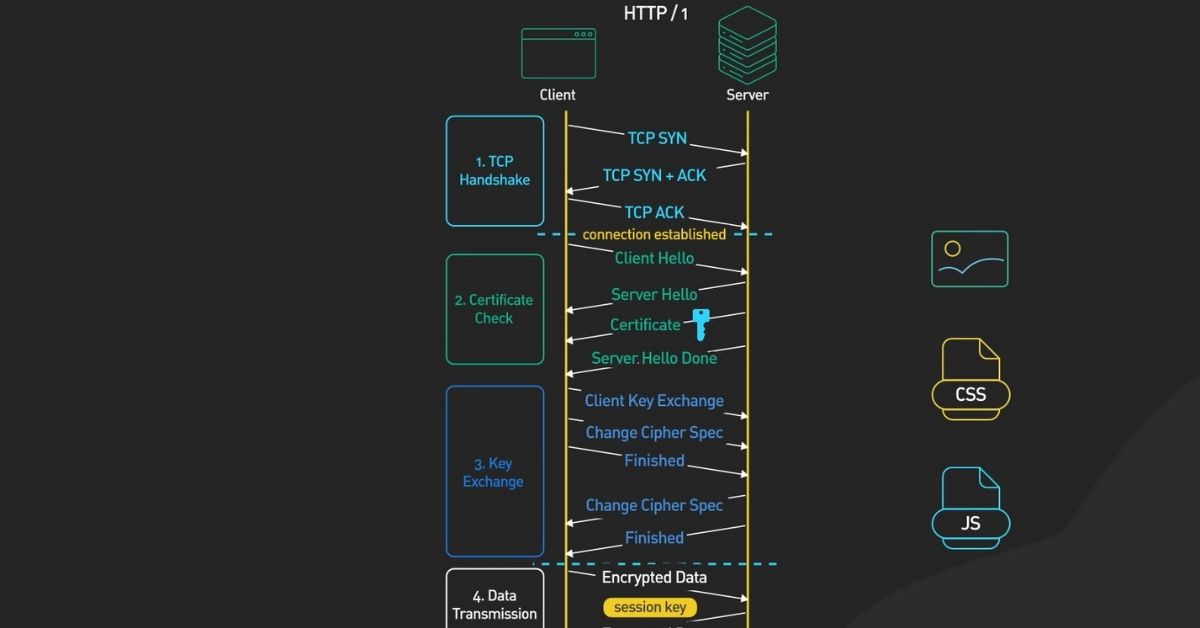 HTTP là gì? Thành phần chính & Cách tối ưu hiệu suất và bảo mật trên hosting/VPS/server 2 Chu trình yêu cầu và phản hồi của HTTP