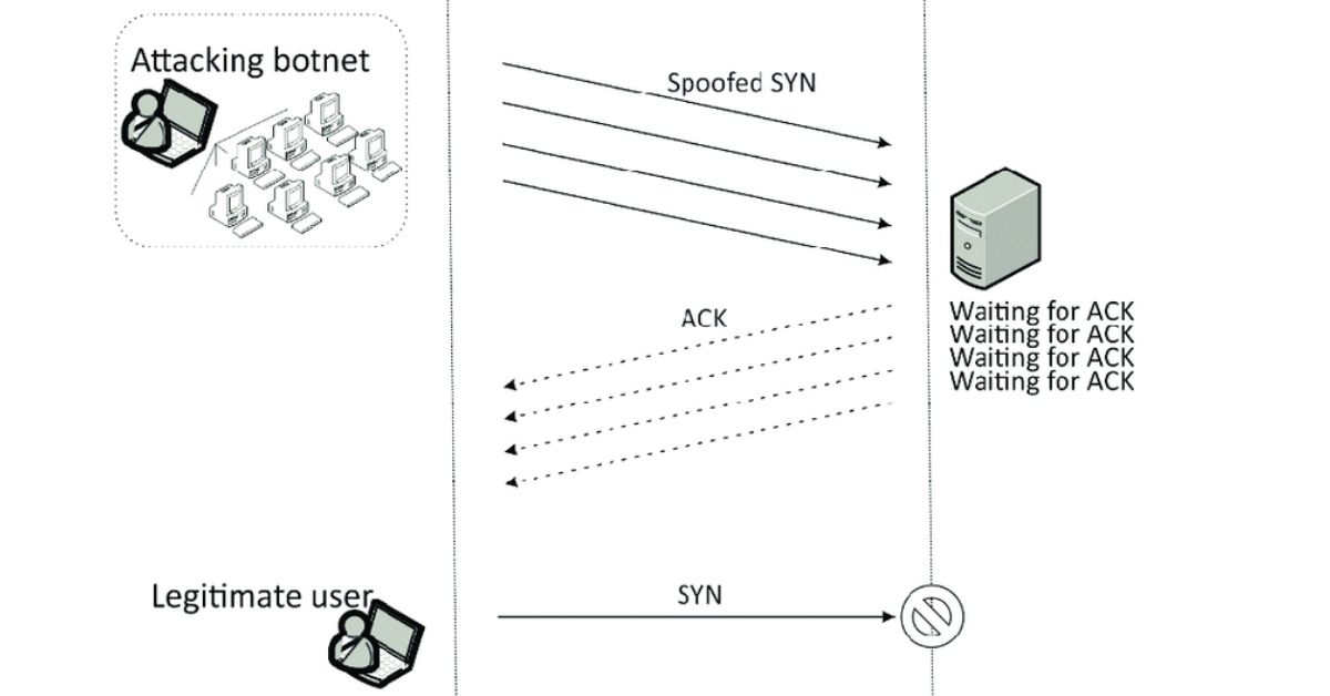 SYN Flood Attack là gì? Dấu hiệu, Phân loại và Cách chống DDoS tràn SYN 2 Cơ chế hoạt động của tấn công SYN Flood DDoS Attacks