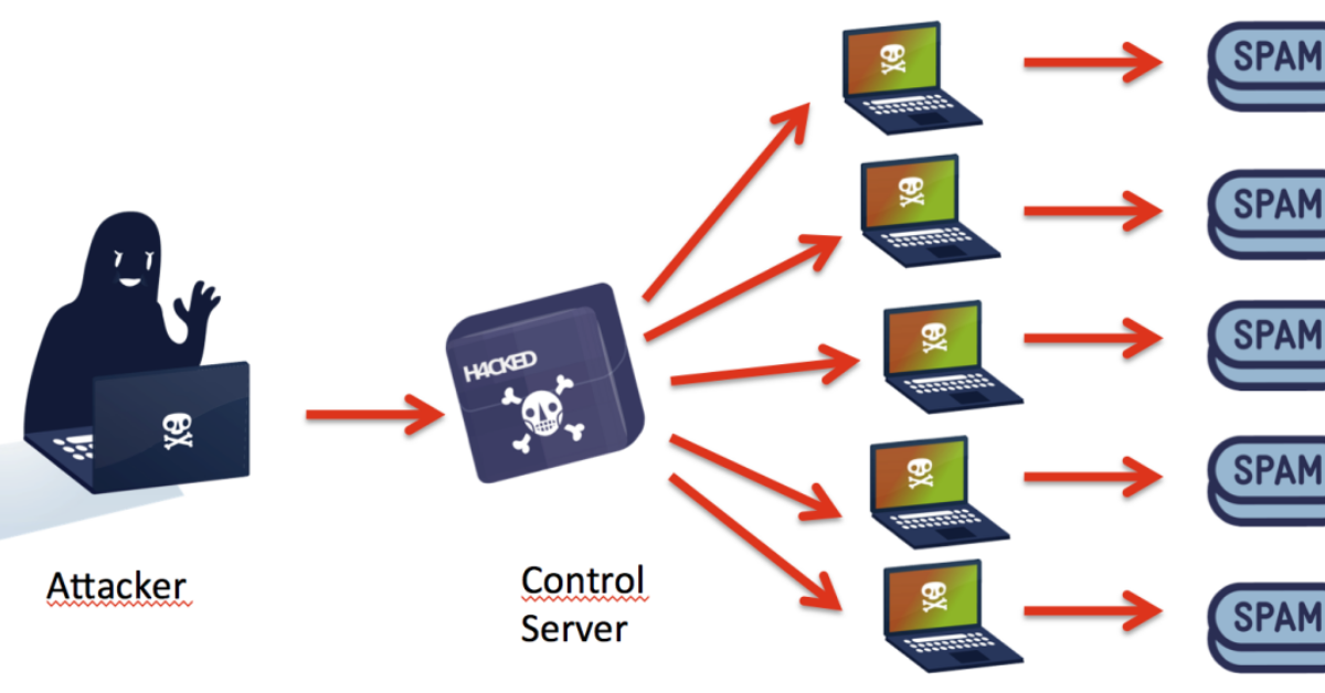 Botnet Mirai là gì? Hậu quả dấu hiện nhận biết và Hướng dẫn phòng chống và bảo vệ toàn diện 2 Cơ chế lây nhiễm và hoạt động của Botnet Mirai