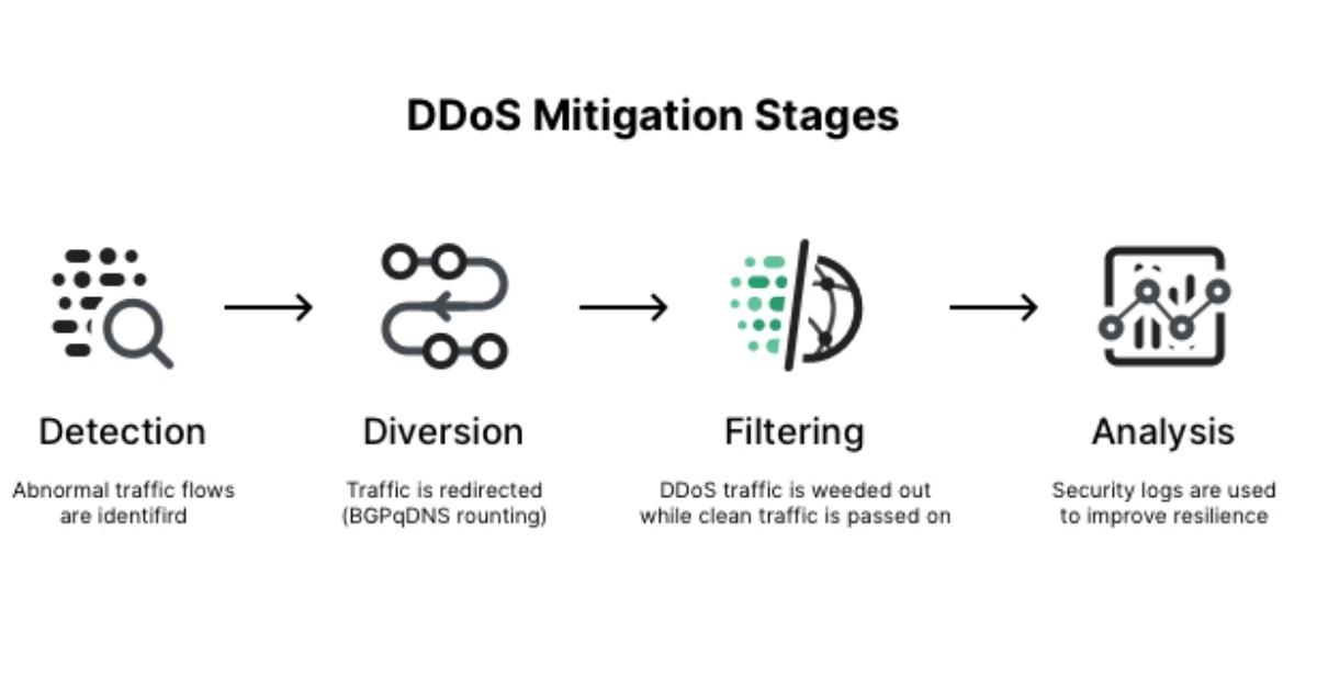 DDoS mitigation là gì? Dấu hiệu nhận biết, giải pháp và Quy trình xử lý khi bị DDoS mitigation attack 1 DDoS mitigation hay còn gọi là Tấn công từ chối dịch vụ phân tán (DDoS) là một trong những loại hình tấn công mạng nguy hiểm nhất