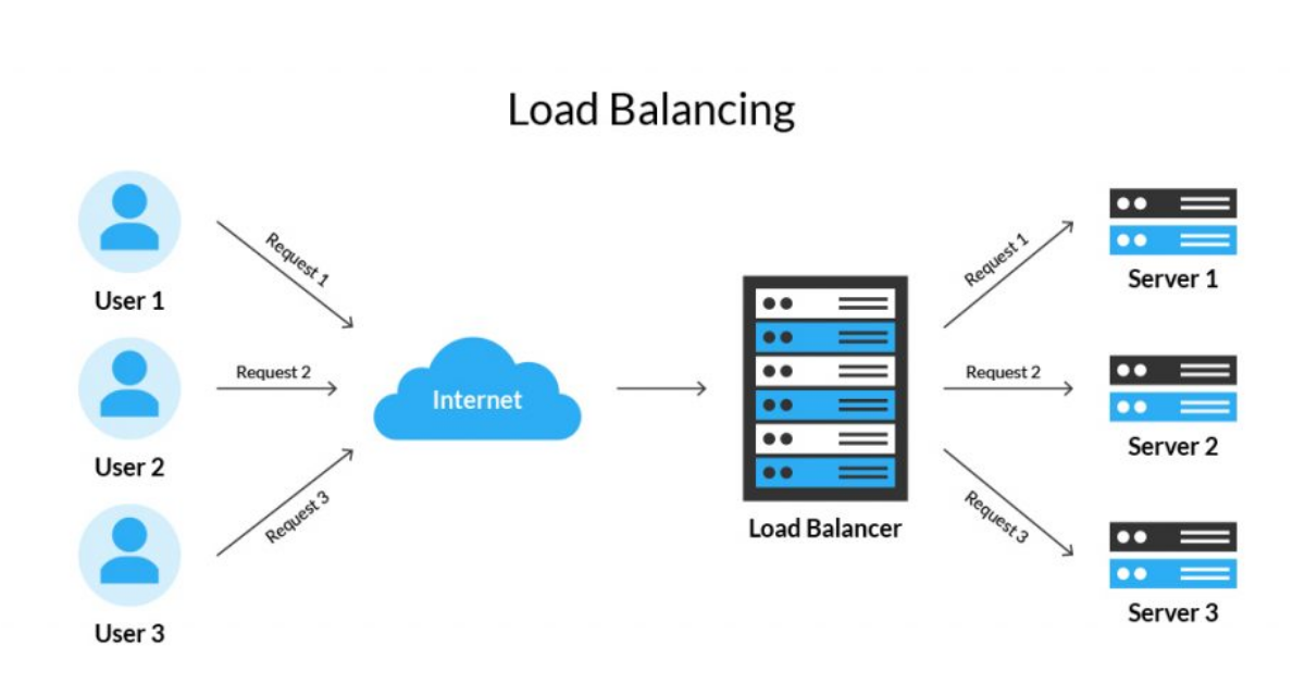 Hãy tưởng tượng một website với hàng nghìn lượt truy cập cùng một lúc giống như một ngã tư đông đúc. Nếu chỉ có một cảnh sát giao thông (tức là một máy chủ VPS), ngã tư đó sẽ bị