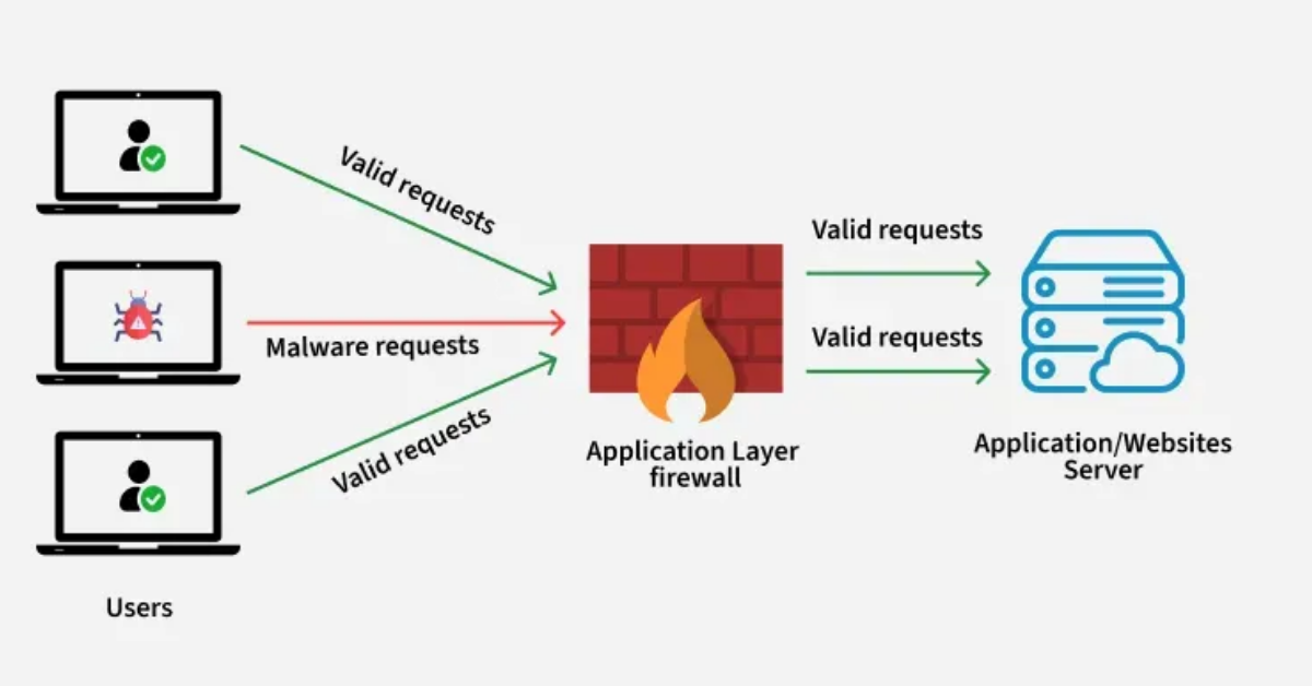 Tường lửa ứng dụng web (WAF) là gì? Cơ chế hoạt động và lợi ích của WAF 2 Lợi Ích Vượt Trội Mà WAF Mang Lại Cho Website