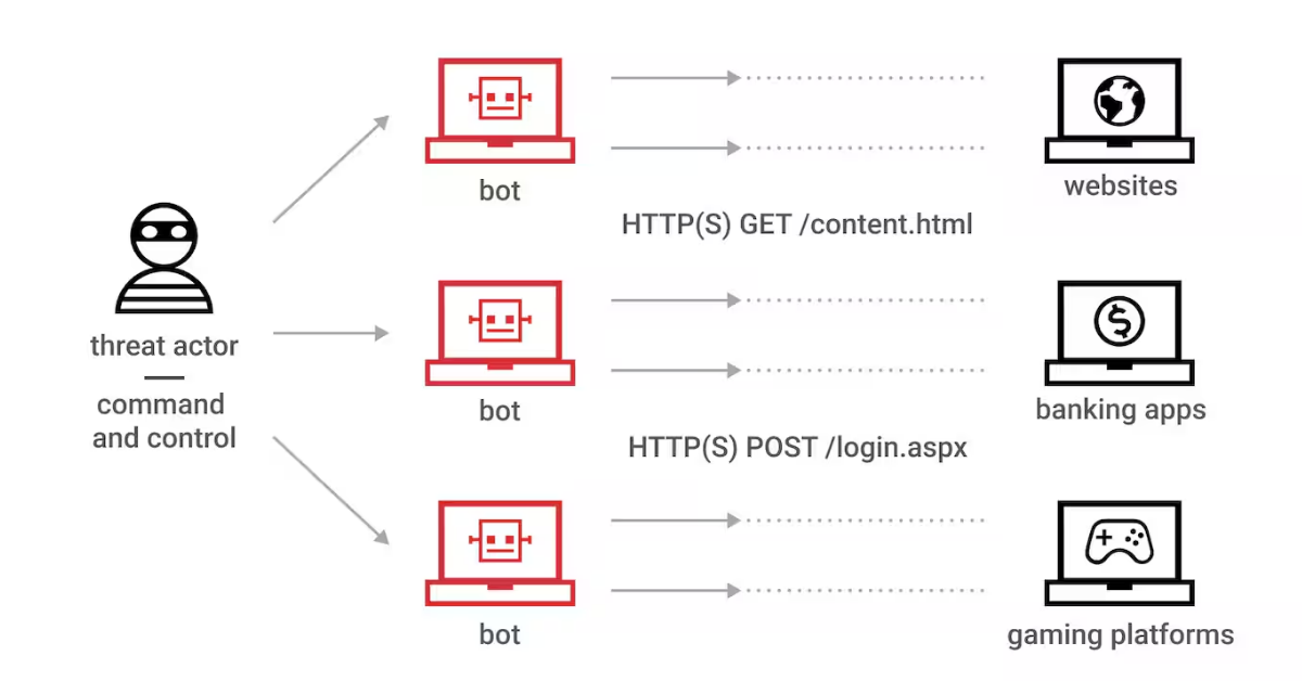 Low and Slow Attack là gì? Dấu hiệu nhận biết và giải pháp phòng chống Low and Slow Attack 1 Low and Slow Attack hay còn gọi là Tấn công _chậm và nhỏ giọt_ là một kiểu tấn công từ chối dịch vụ (DDoS) tinh vi, nhắm vào các tài nguyên ứng dụng hoặc máy chủ