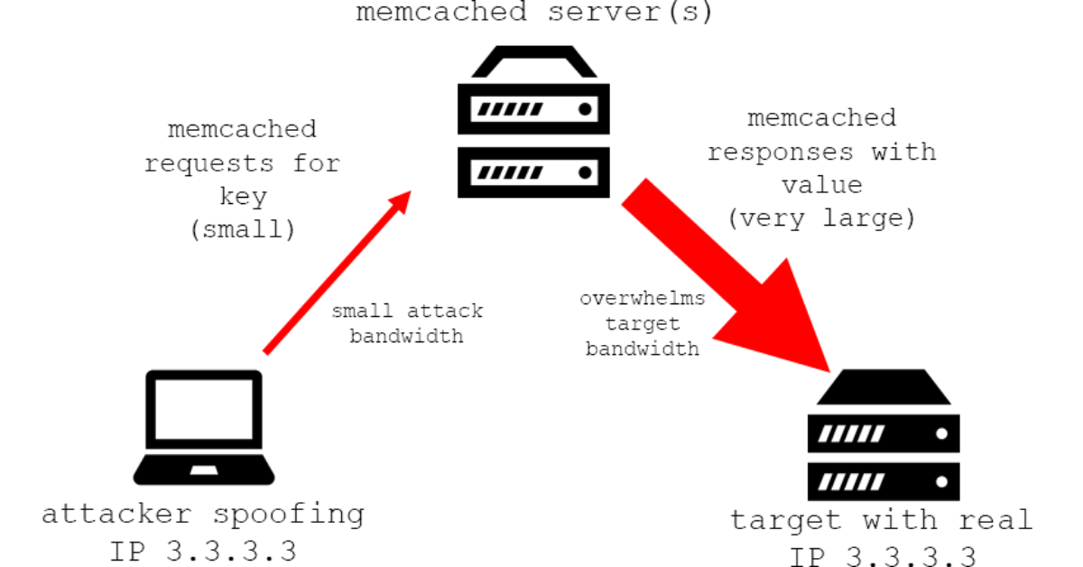 Memcached DDoS attack là gì? Cơ chế, dấu hiệu nhận biết và cách phòng chống hiệu quả 1 Memcached DDoS attack hay gọi là tấn công DDoS Memcached là một trong những kiểu tấn công từ chối dịch vụ (DDoS) khuếch đại nguy hiểm nhất hiện nay