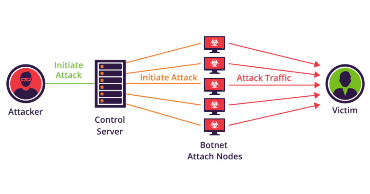 Botnet Mirai là gì? Hậu quả dấu hiện nhận biết và Hướng dẫn phòng chống và bảo vệ toàn diện 1 Mirai không phải là một loại virus hay phần mềm độc hại thông thường
