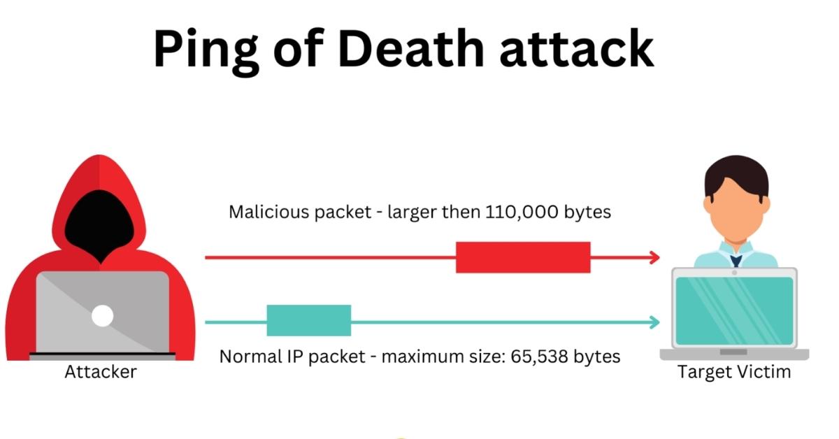 Ping of death DDoS attack là gì? Cách thức hoạt động, nhận biết và các biện pháp phòng tránh 1 Ping of death DDoS attack (viết tắt là PoD) là một loại tấn công từ chối dịch vụ (DoS) cổ điển. Mục tiêu của cuộc tấn công này là làm sập, treo hoặc khởi động lại máy chủ của bạn