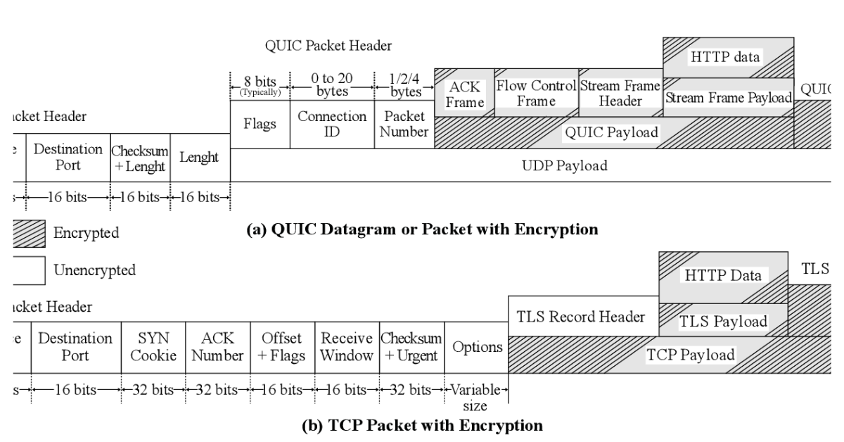 QUIC Flood DDoS Attack là gì? | QUIC Flood và UDP Flood 1 QUIC protocol hay giao thức QUIC là một giao thức truyền tải thế hệ mới, hoạt động trên nền tảng giao thức UDP thay vì TCP truyền thống
