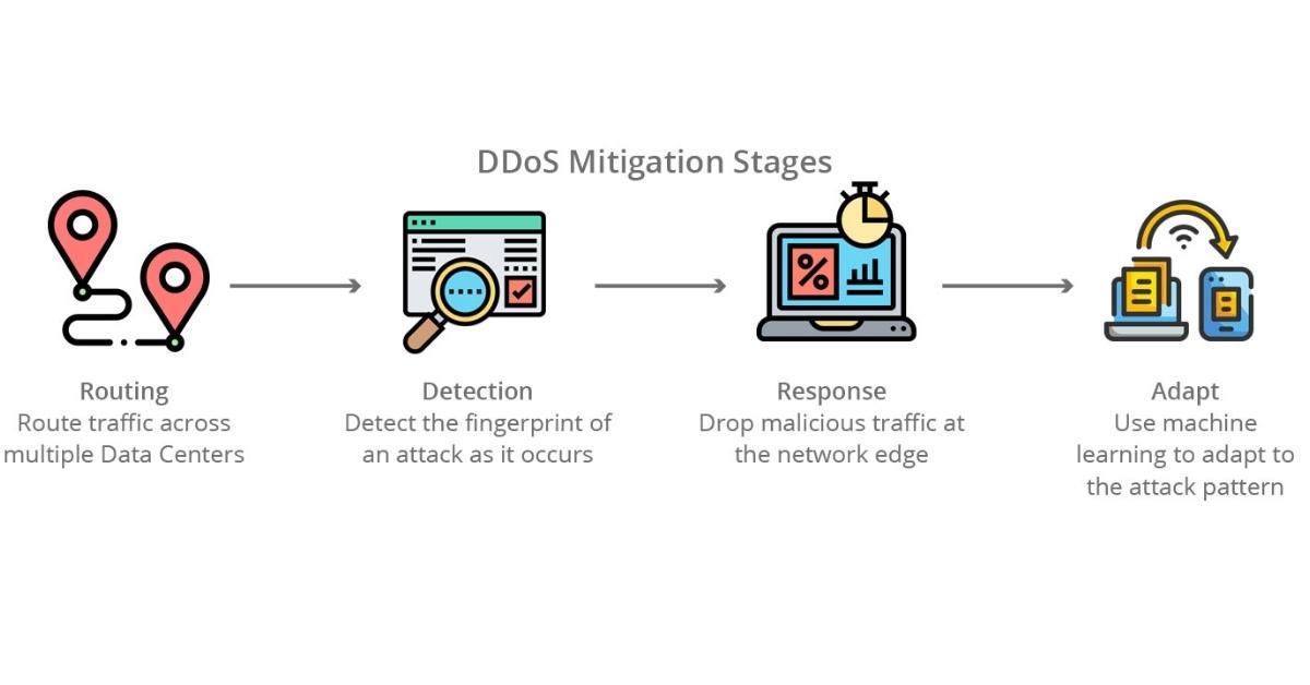 DDoS mitigation là gì? Dấu hiệu nhận biết, giải pháp và Quy trình xử lý khi bị DDoS mitigation attack 2 Quy trình 5 giai đoạn DDoS mitigation