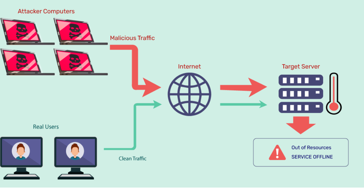 Ransom DDoS là gì? Dấu hiệu nhận biết và xử lý khẩn cấp Ransom DDoS 1 Ransom DDoS hay cọn gọi là tấn công DDoS đòi tiền chuộc là một hình thức tấn công mạng mà tội phạm sử dụng các cuộc tấn công DDoS để làm gián đoạn hoặc ngừng hoạt động dịch vụ