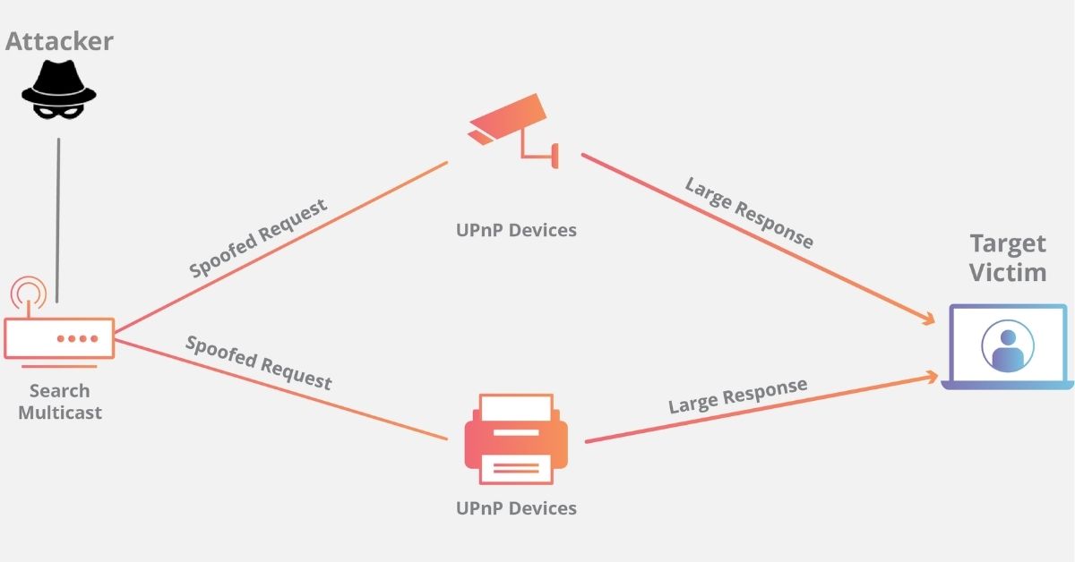 SSDP DDoS Attack là gì? Cơ chế hoạt động, dấu hiệu và phòng chống giảm thiệt hại SSDP DDoS Attack 1 SSDP DDoS Attack hay còn gọi là tấn công DDoS SSDP là một trong những loại hình tấn công từ chối dịch vụ phân tán (DDoS) nguy hiểm nhất hiện nay