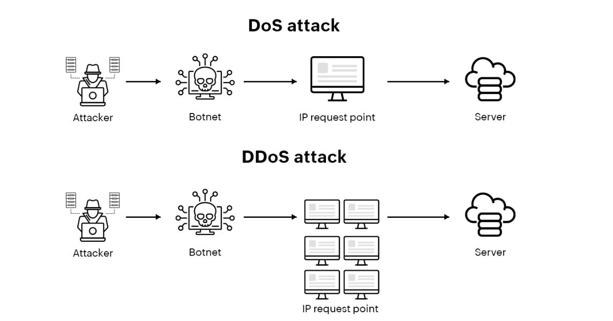 Cách thực hiện DDoS và các công cụ tấn công: Hậu quả nhận biết và biện pháp phòng chống 1 Tấn công DoS (Denial of Service) xảy ra khi kẻ tấn công sử dụng một máy tính duy nhất để gửi một lượng lớn yêu cầu truy cập, làm quá tải máy chủ. Trong khi đó, DDoS (Distributed Denial of