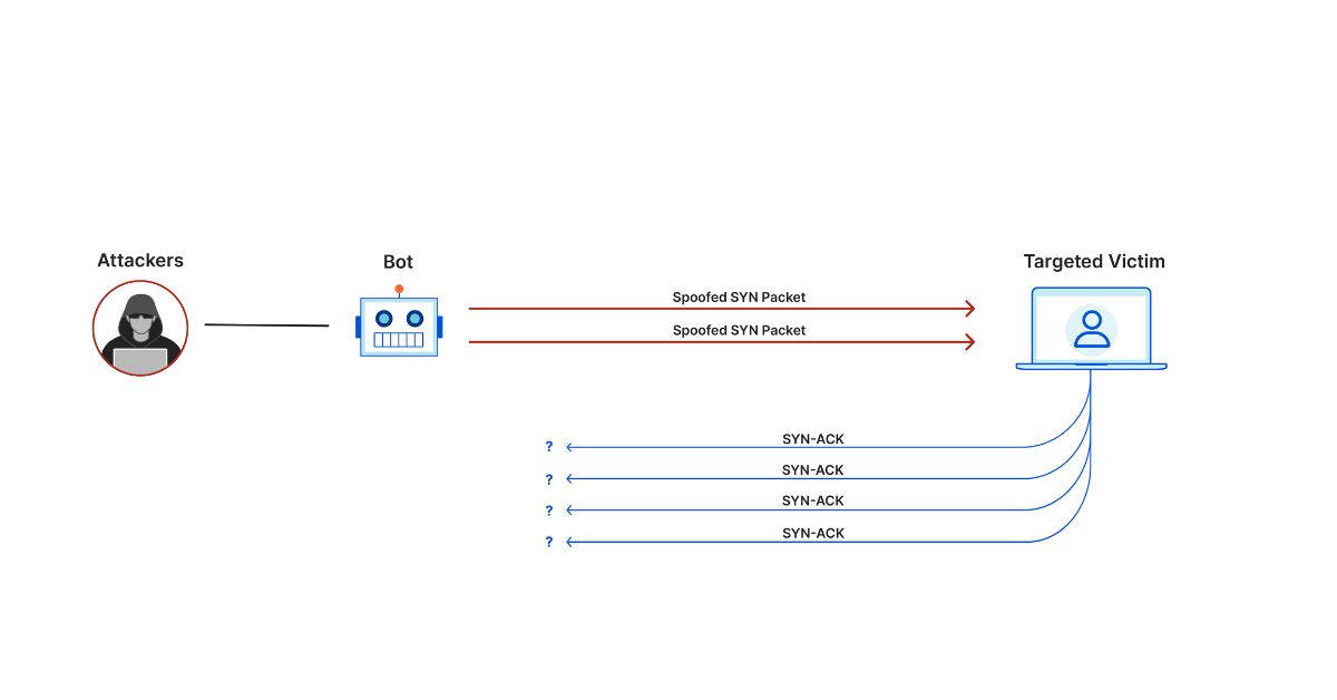 DDoS là gì? Cơ chế tấn công, phân loại và dấu hiệu website bị DDoS 2025 4 Tấn công giao thức (Protocol Attacks)