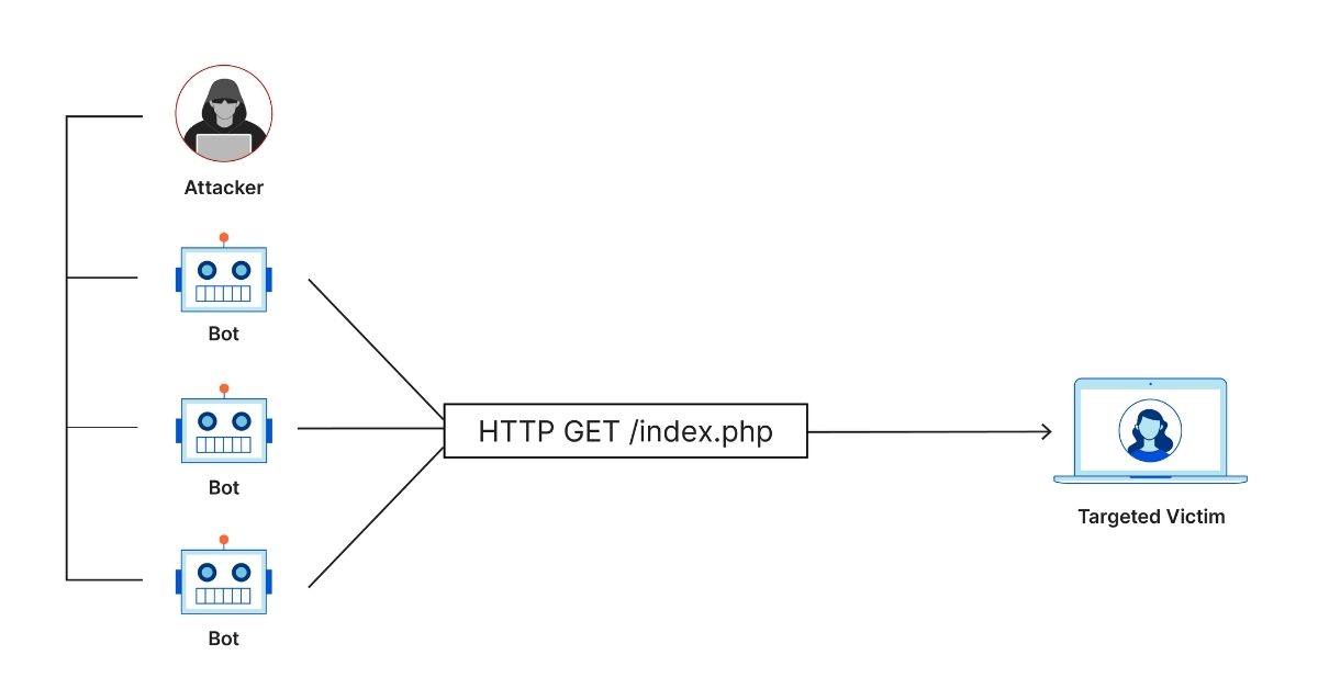 DDoS là gì? Cơ chế tấn công, phân loại và dấu hiệu website bị DDoS 2025 5 Tấn công lớp ứng dụng (Application Layer Attacks - Lớp 7)