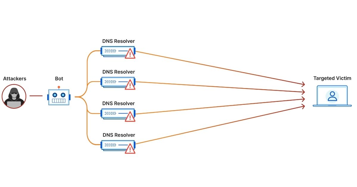 DDoS là gì? Cơ chế tấn công, phân loại và dấu hiệu website bị DDoS 2025 3 Tấn công theo thể tích (Volumetric Attacks)