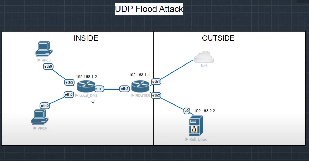 UDP Flood DDoS Attack là gì? Cơ chế, dấu hiệu và giải pháp phòng chống UDP Flood Attack 2 4 bước hoạt động của UDP Flood Atttack