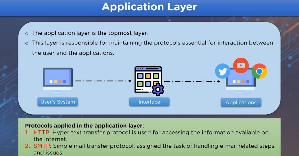 TCP/IP là gì? 4 tầng của mô hình TCP/IP chi tiết 2025 3 Tầng ứng dụng (Application layer)