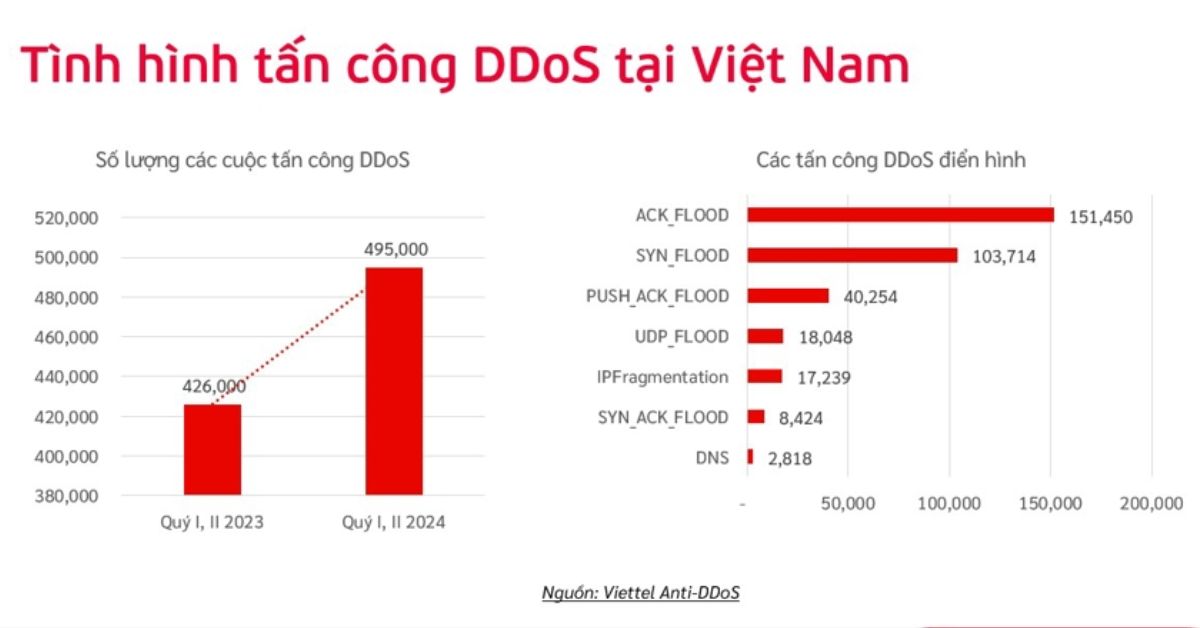 Tấn công DDoS Layer 3 là gì? Phân loại & Cách chống tấn công DDoS Layer 3 3 Tình hình tấn công DDoS Layer 3 tại Việt Nam từ báo cáo của Viettel Anti-DDoS