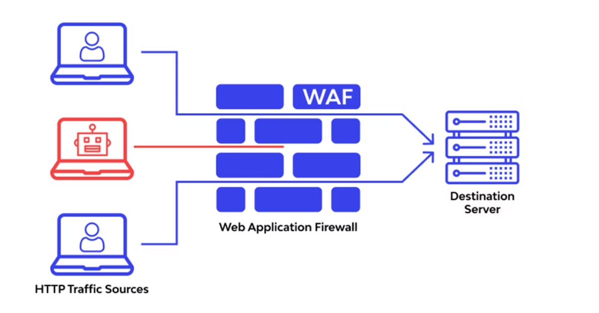 Tường lửa ứng dụng web (WAF) là gì? Cơ chế hoạt động và lợi ích của WAF 1 Tường lửa ứng dụng web (WAF) là một lớp bảo mật chuyên dụng, hoạt động như một _lá chắn_ bảo vệ ứng dụng web của bạn khỏi các cuộc tấn công mạng. Nó giám sát, lọc và phân tích