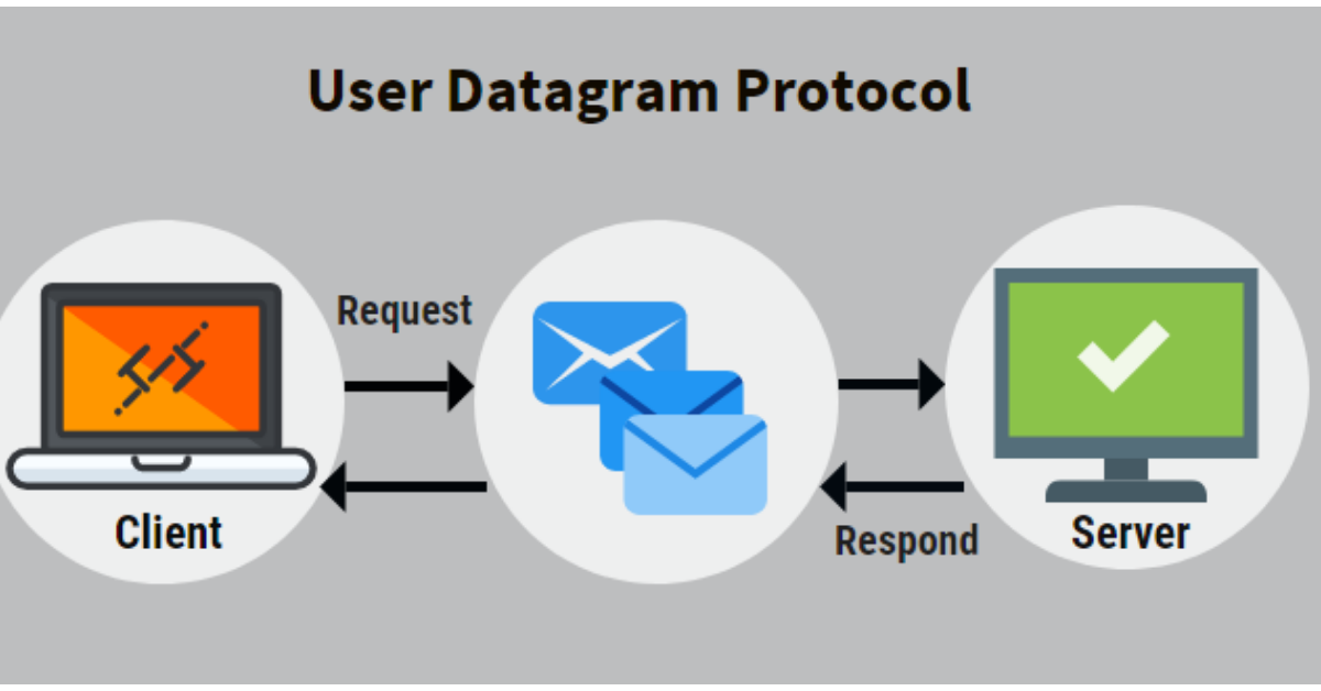 User Datagram Protocol (UDP) là gì? Nguy cơ và cách tối ưu UDP 1 User Datagram Protocol (UDP) là một giao thức cốt lõi của bộ giao thức TCP_IP, hoạt động ở tầng giao vận (Transport Layer) của mô hình mạng.