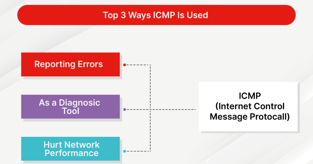 The Internet Control Message Protocol (ICMP) là gì? Chức năng cấu trúc và tầm quan trọng của ICMP 3 thông điệp ICMP phổ biến