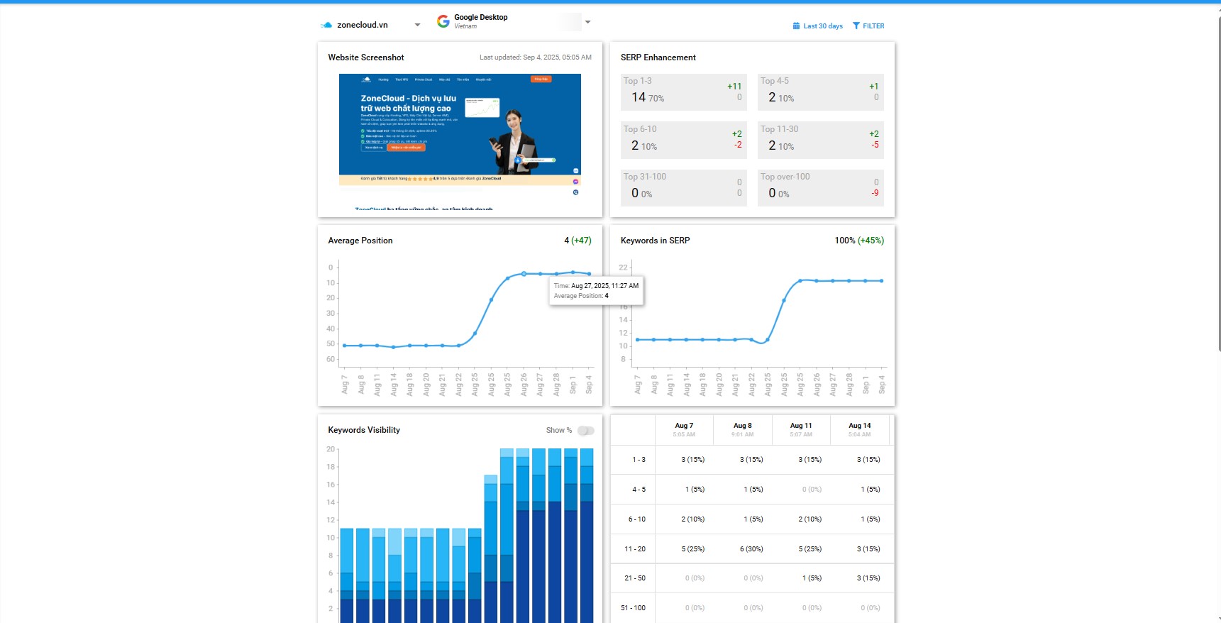 Dịch vụ SEO tổng thể website giá rẻ #1 TPHCM 99% Top 3 tại ZoneCloud 12 Kết quả KPI ranking thứ hạng từ khóa Top 10 sau 7 đạt vượt kỳ vọng