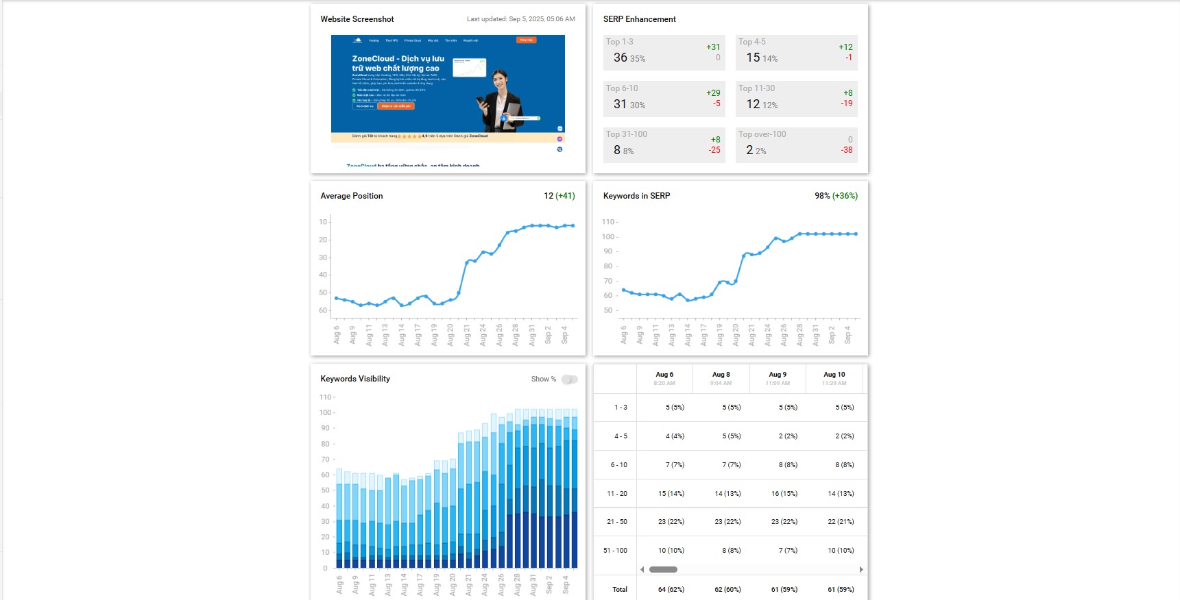 Dịch vụ SEO tổng thể website giá rẻ #1 TPHCM 99% Top 3 tại ZoneCloud 13 Kết quả KPI ranking thứ hạng từ khóa Top 5 sau 7 đạt vượt kỳ vọng