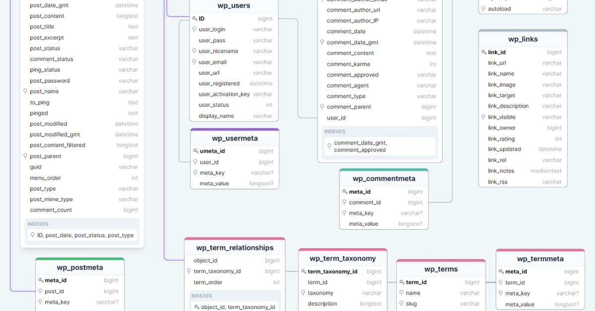 Cấu trúc database WordPress là gì? Phân tích, mối quan hệ và Sao lưu và di chuyển database WordPress 2 Nhóm Bảng Phân Loại (Taxonomy)