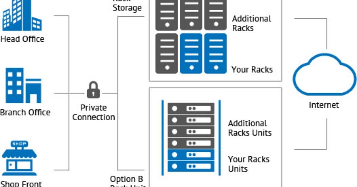 Colocation của Rackspace: Ưu/nhược điểm, chi phí & lựa chọn 2 Những lợi ích vượt trội khi sử dụng dịch vụ Colocation của Rackspace