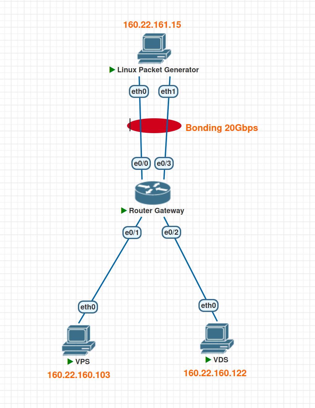 So sánh VPS và VDS – Giải pháp Virtual Dedicated Server hiệu năng cao từ ZoneCloud 3 Benchmark Network Performance