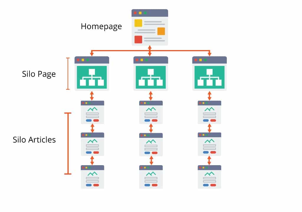 Cấu trúc Silo SEO