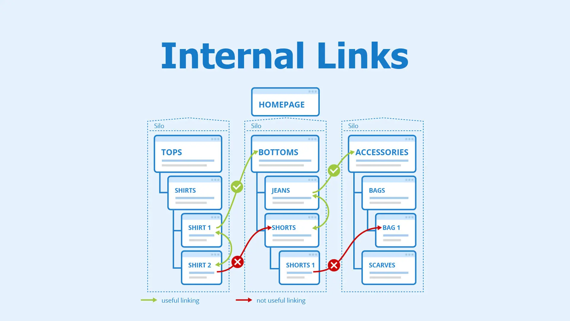 Internal links là gì? Vai trò, Các loại Internal link & Xây dựng chiến lược Internal link hiệu quả 1 Internal links là gì