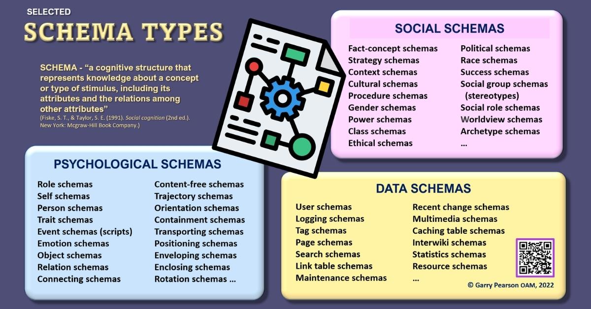 Schema, phát âm là _SKEE-mah_, có nguồn gốc từ tiếng Hy Lạp cổ đại, mang ý nghĩa _hình thức_ hoặc _hình dạng