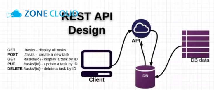 API REST và CLI