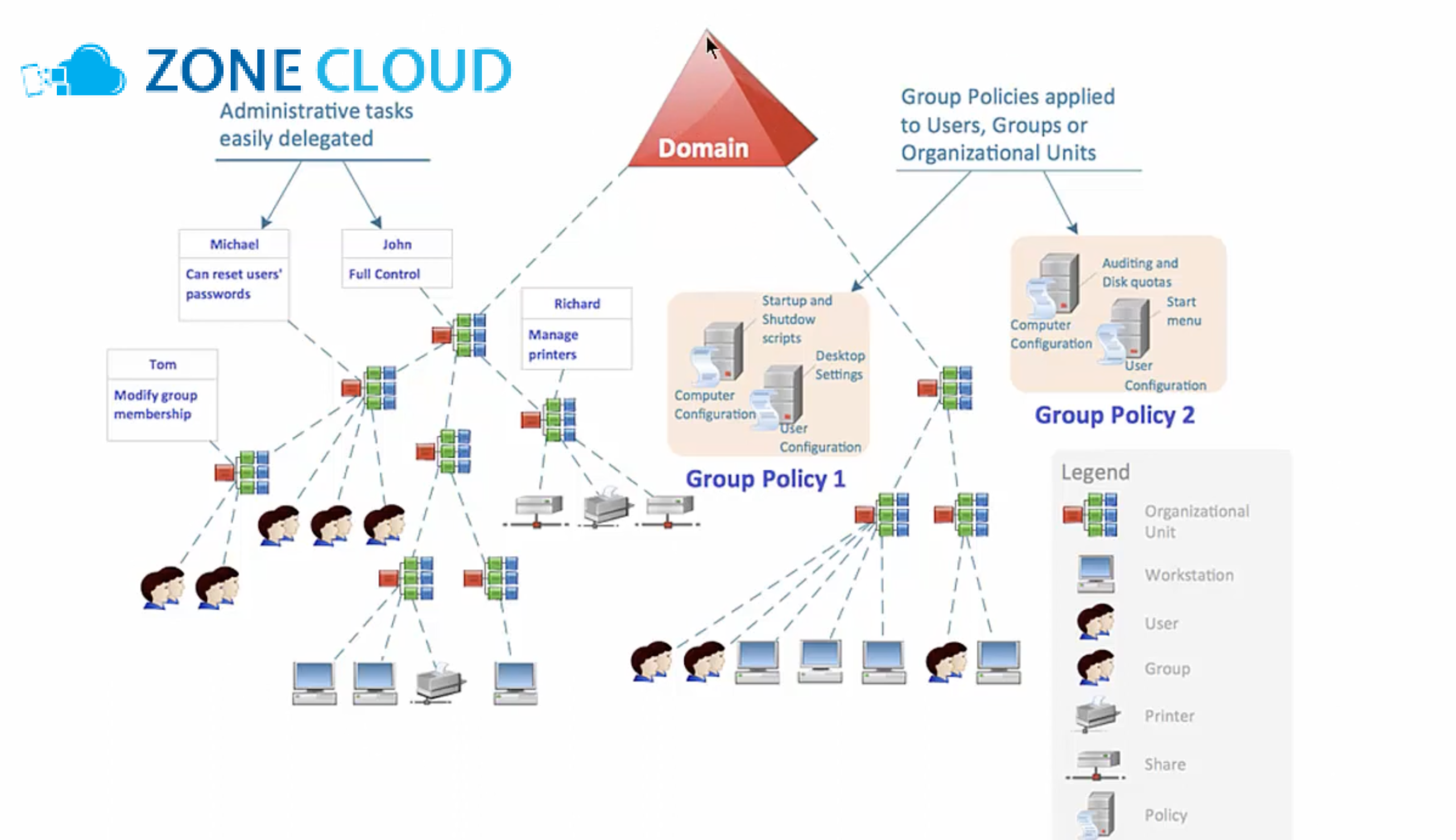 Active Directory (AD) là gì?