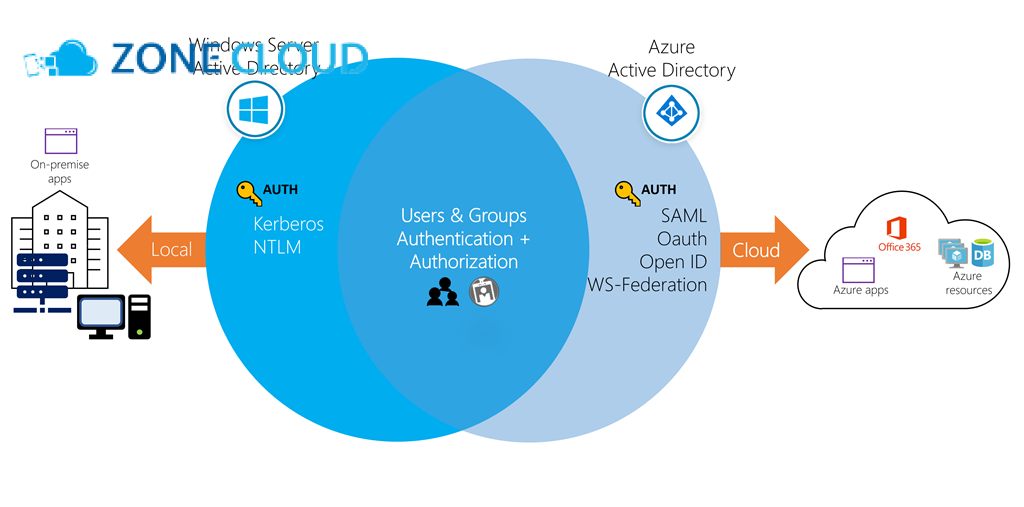 Active Directory On-premise vs. Azure Active Directory