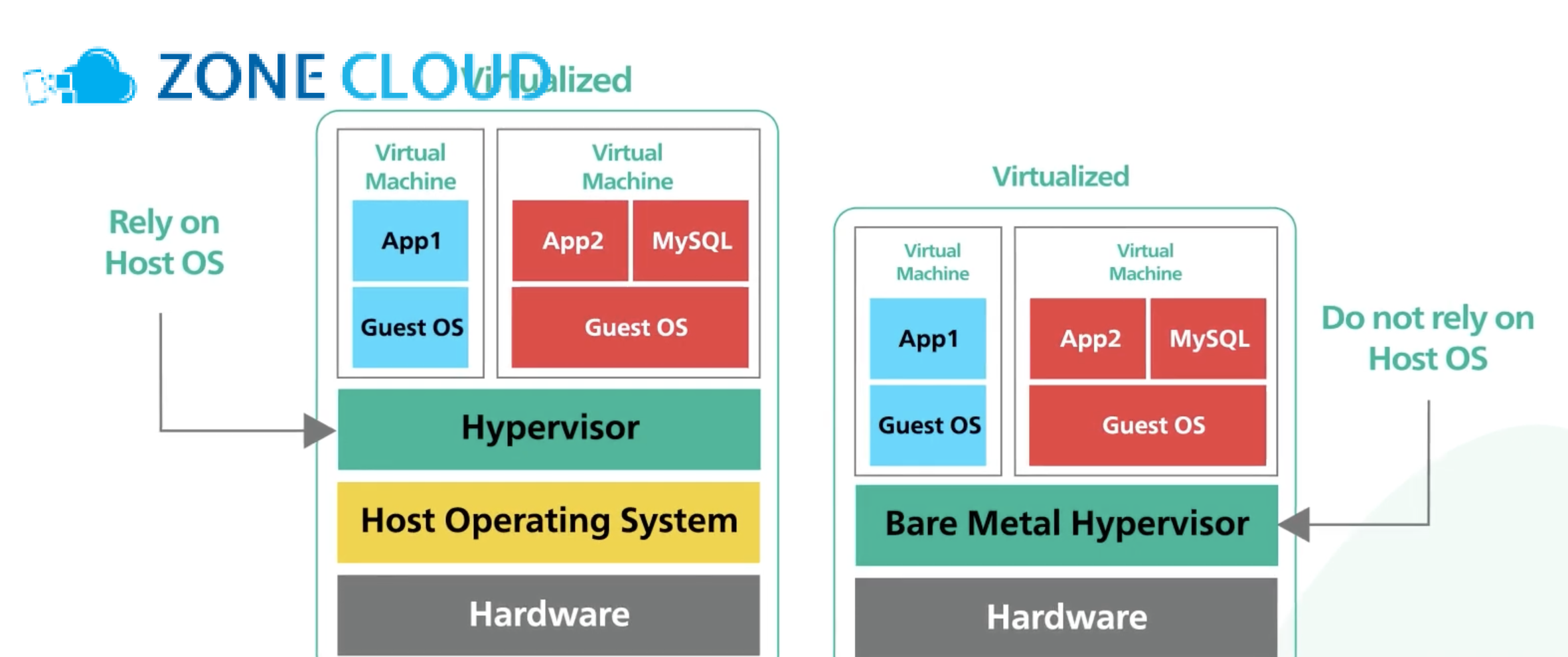 Bare Metal Server và VM là gì?