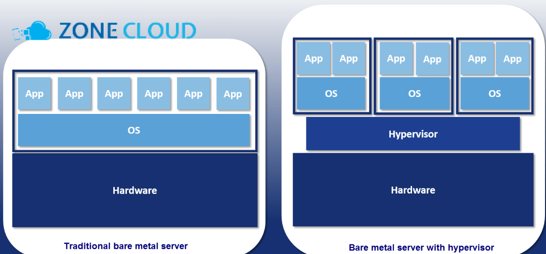 Bare Metal Server