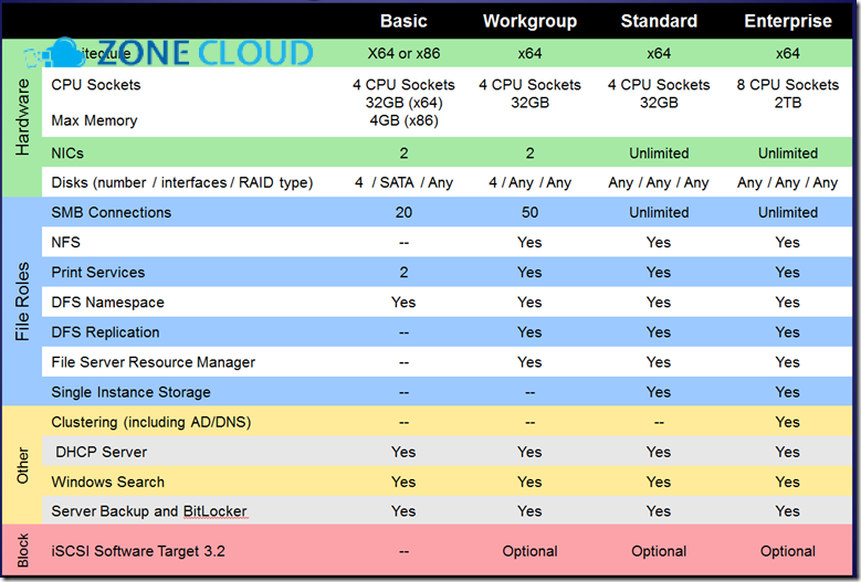Các phiên bản Windows Storage Server phổ biến