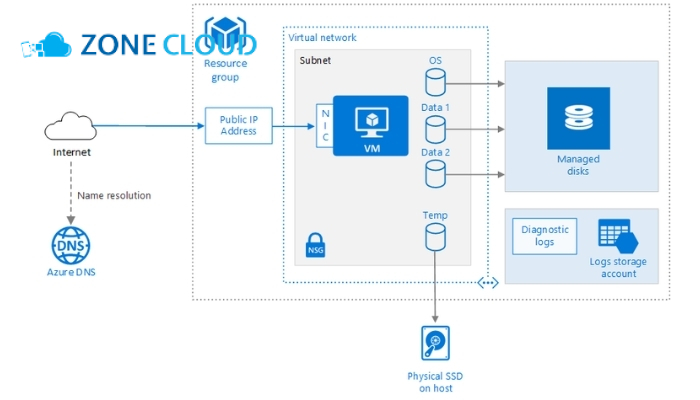 Các trường hợp sử dụng VPS Azure hiệu quả