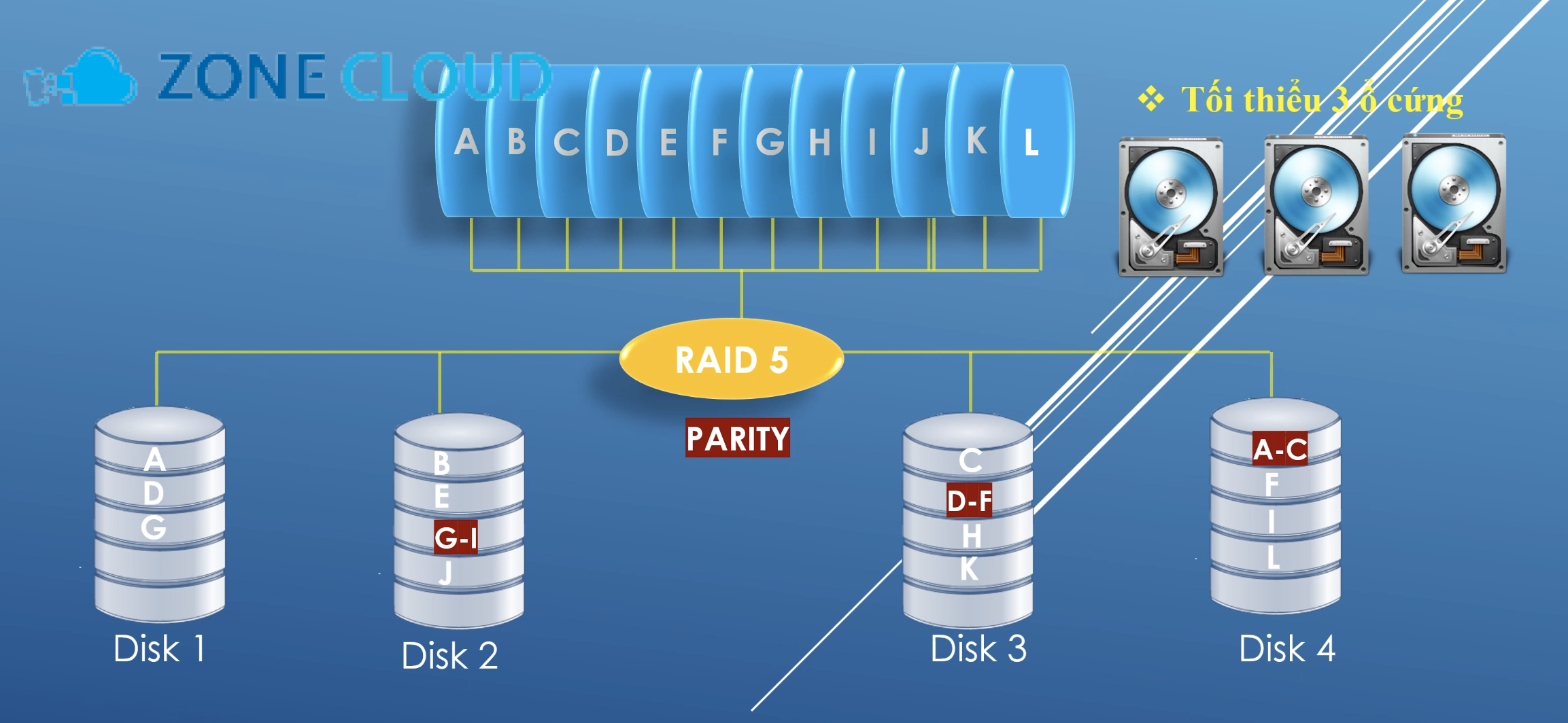 iDRAC là gì? Khám phá công nghệ quản lý máy chủ từ xa toàn diện cho VPS 2 Cấu hình RAID