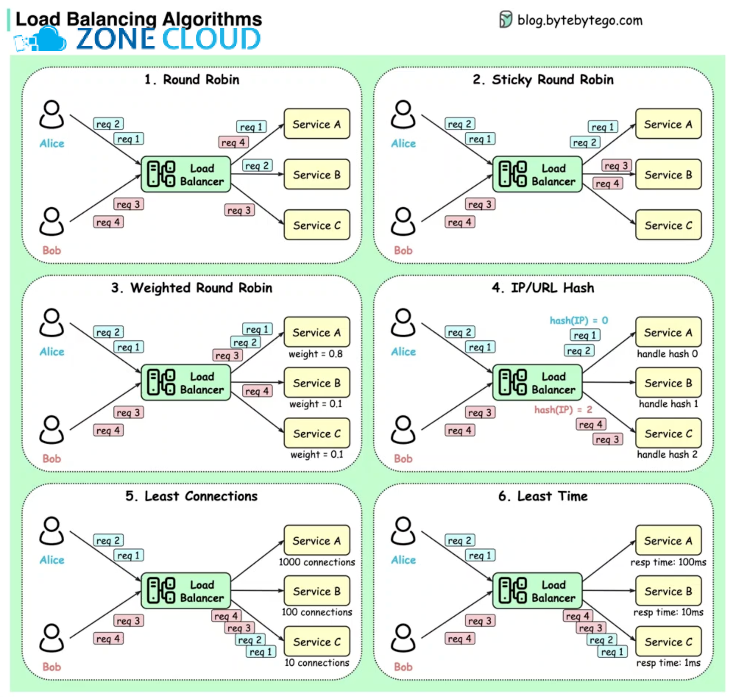 Chỉ thị Load Balancing