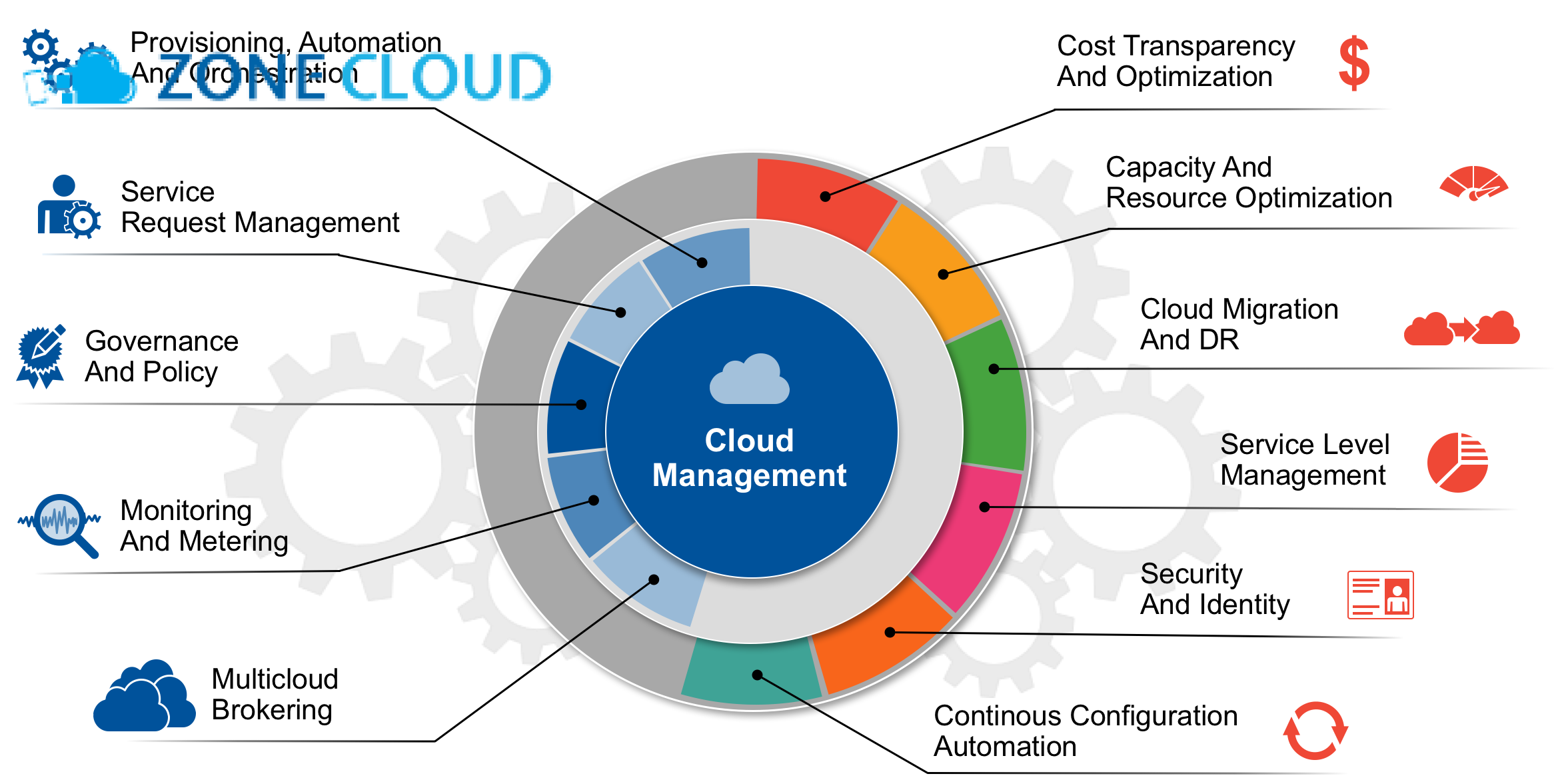 Cloud Management là gì