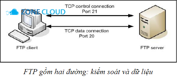 Tài khoản FTP là gì? Hướng dẫn toàn diện cho người dùng VPS 2 Data Connection và Cổng 20