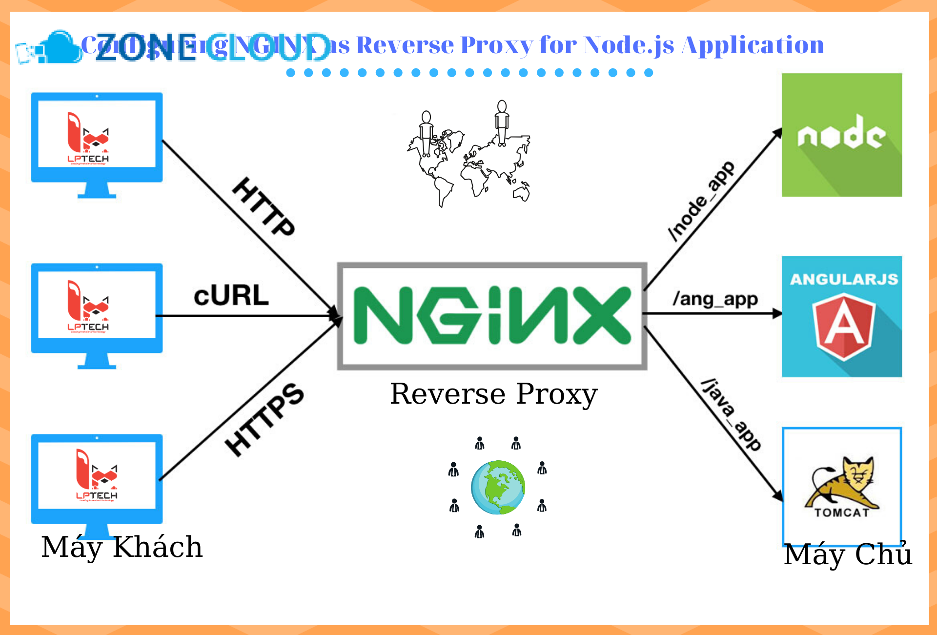 Định nghĩa NGINX Configuration