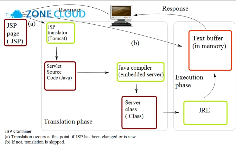 Servlet là gì? Nền tảng phát triển ứng dụng web Java trên VPS 3 Giao diện Servlet và lớp trừu tượng HttpServlet