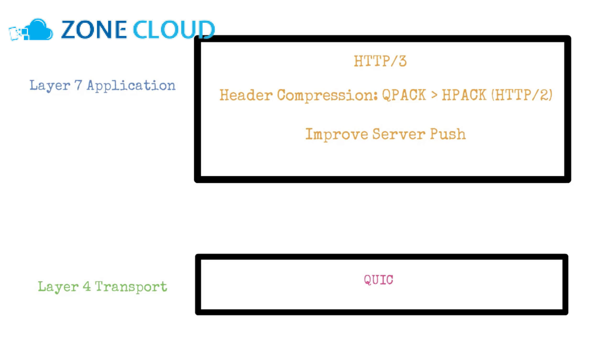 HTTP/3 và QUIC là gì?