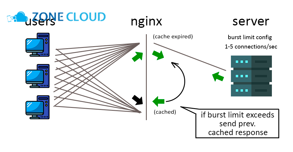 ZoneCloud 50 Hướng dẫn cấu hình NGINX cache
